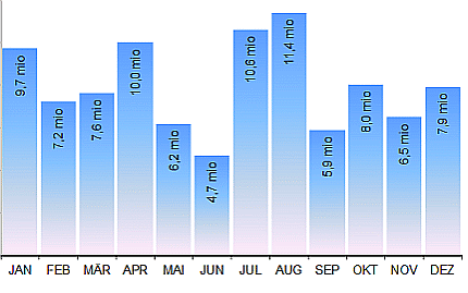 german-cinema-admissions-by-month-2024