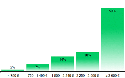german-moviegoers-incomes-2024